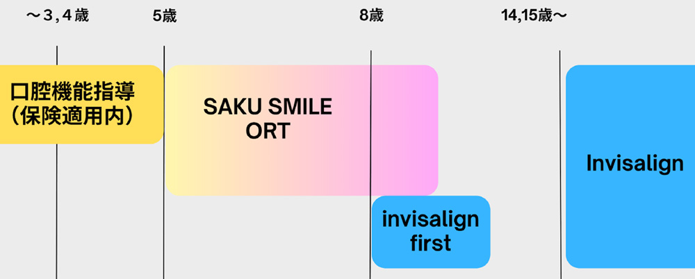 矯正治療のチャート